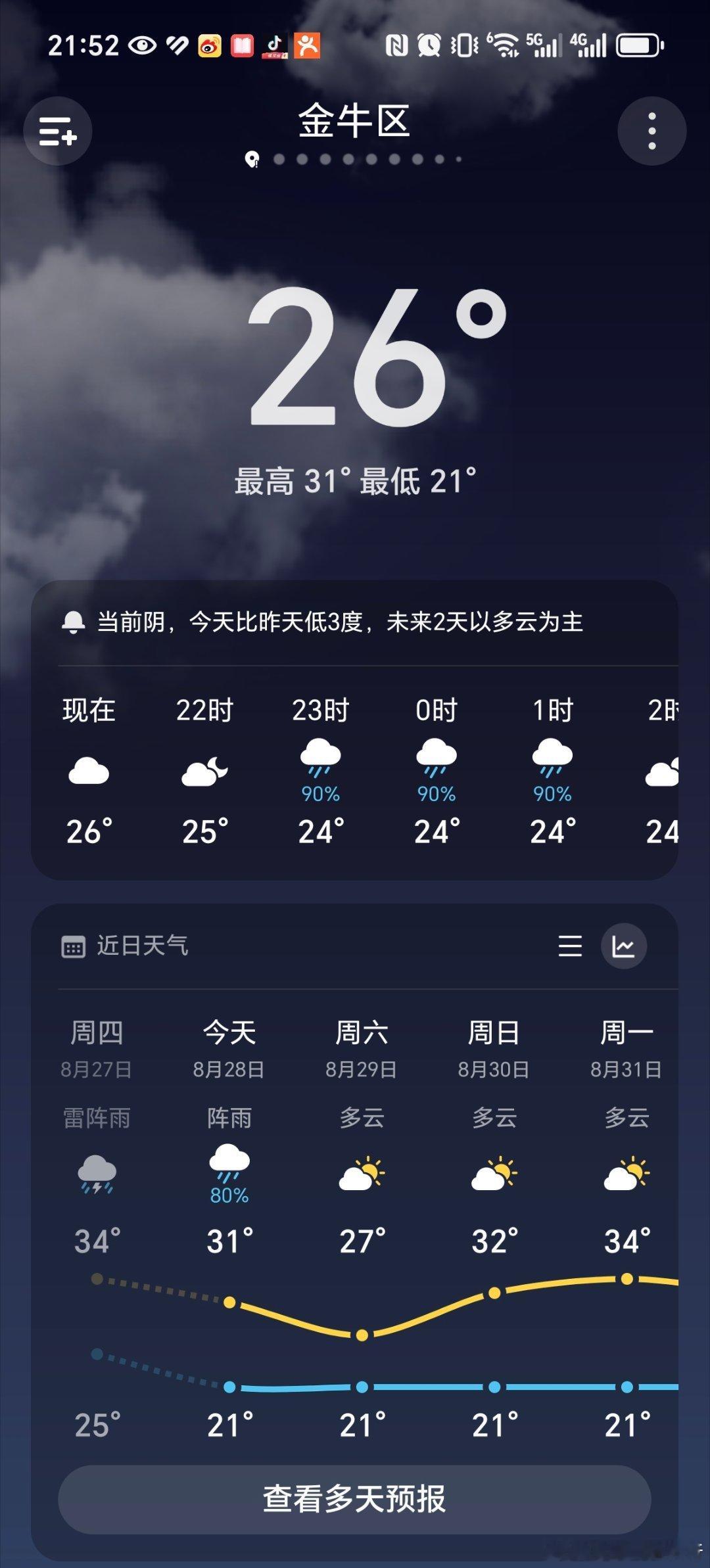 今天中午的这一场雷雨，真是酣畅淋漓明天气温适宜，不错不错 ​​​