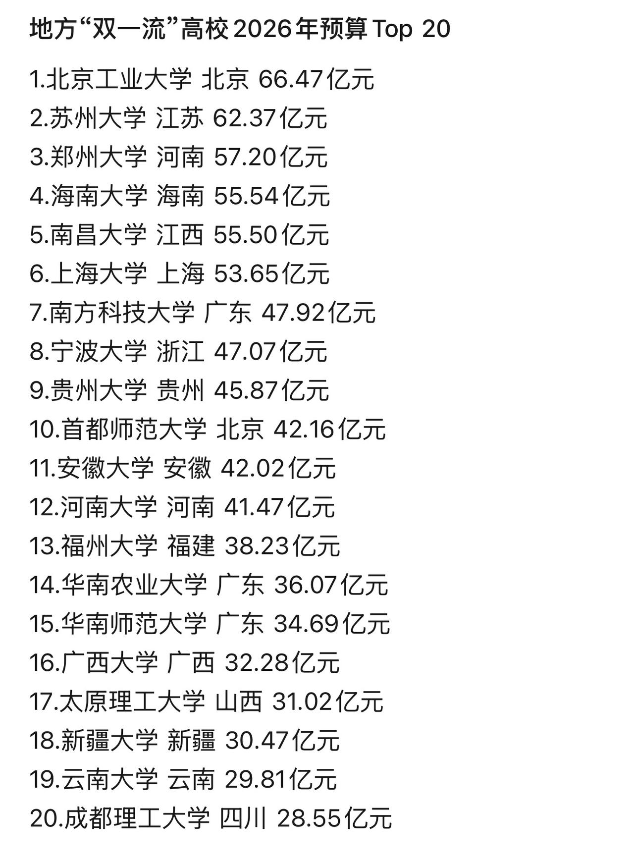 地方“双一流”高校2026年预算Top 20，福州大学位居十三位！