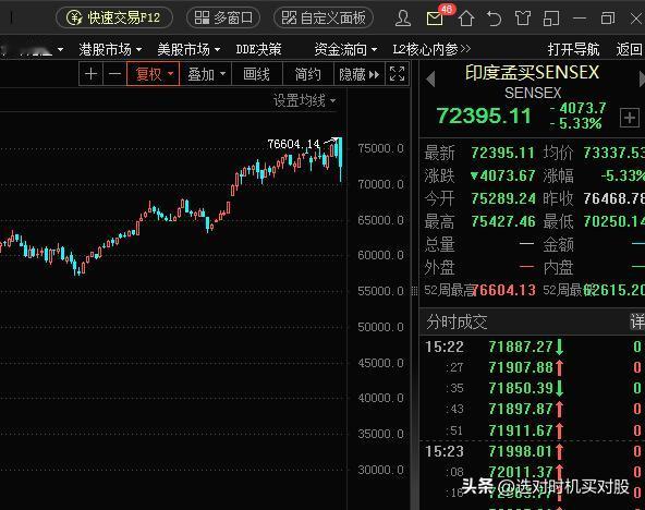 印度选举结束，为了选票操控指数的资金撤退了，股票市场暴跌
印度将成为这次美国加息