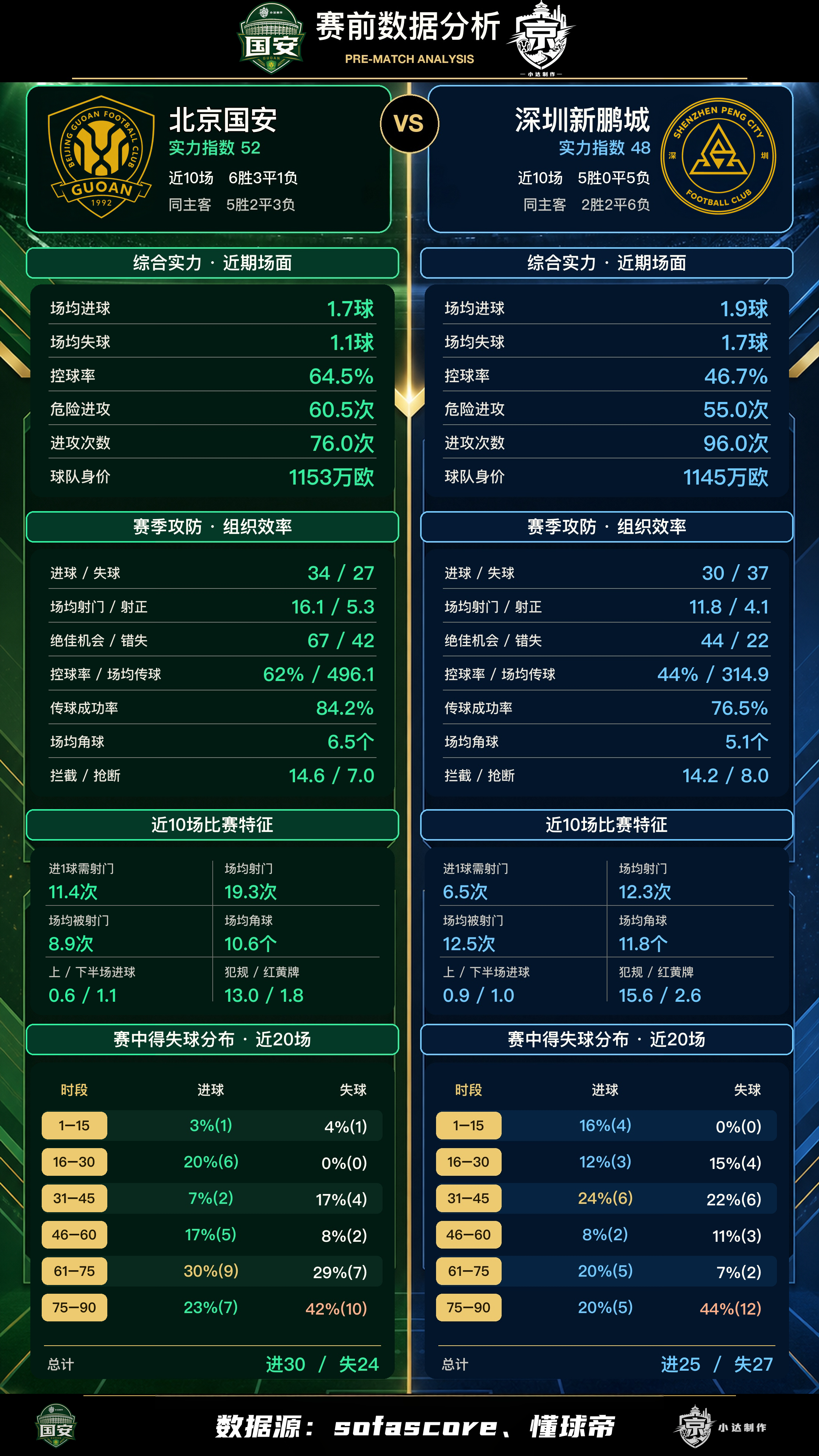 北京国安 💚【京深·赛前数据对比】🟢近期状态：国安稳中占优国安近10场取得6
