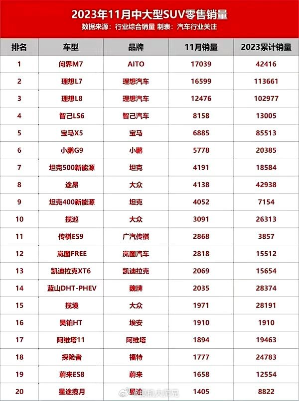 11月中大型SUV零售销量，问界M7成功登顶，理想L7紧随其后，问界这翻身仗打的