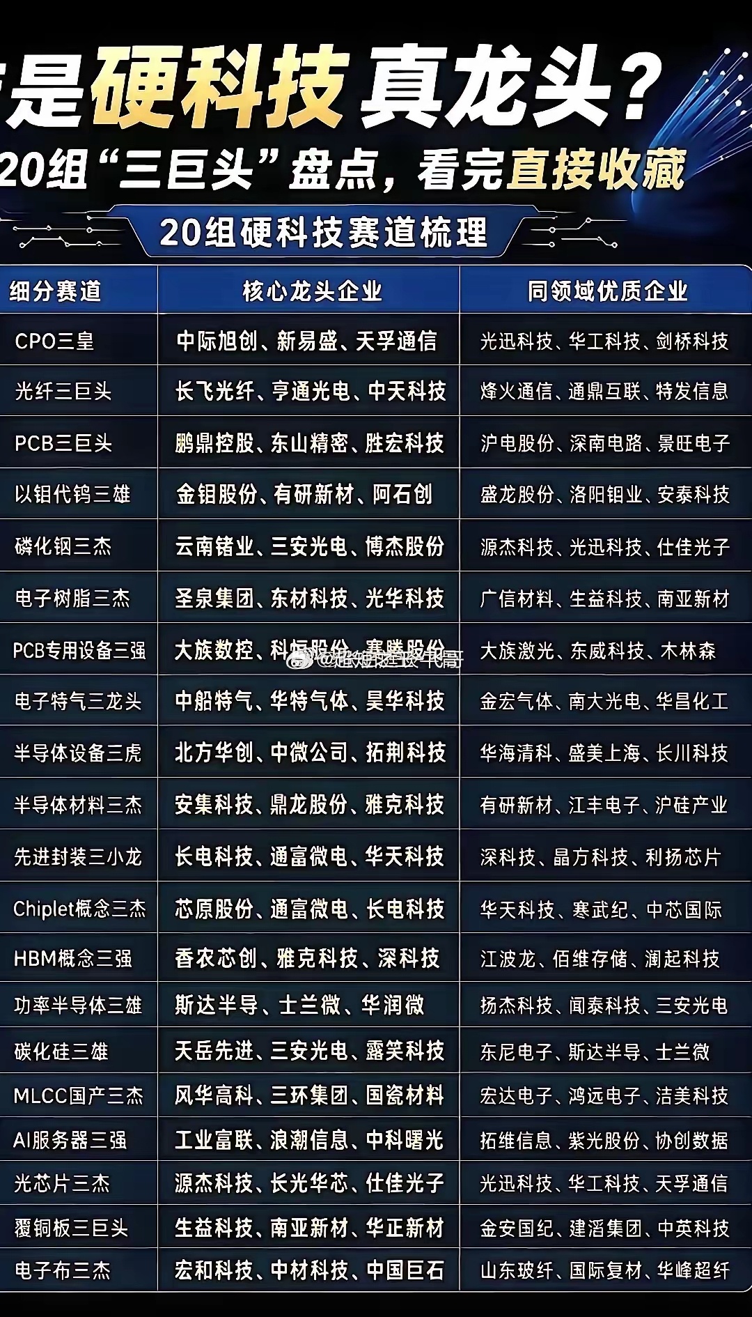 老股民个人看法，这张硬科技细分赛道清单，把AI硬件上下游梳理得很清晰，每个赛道挑