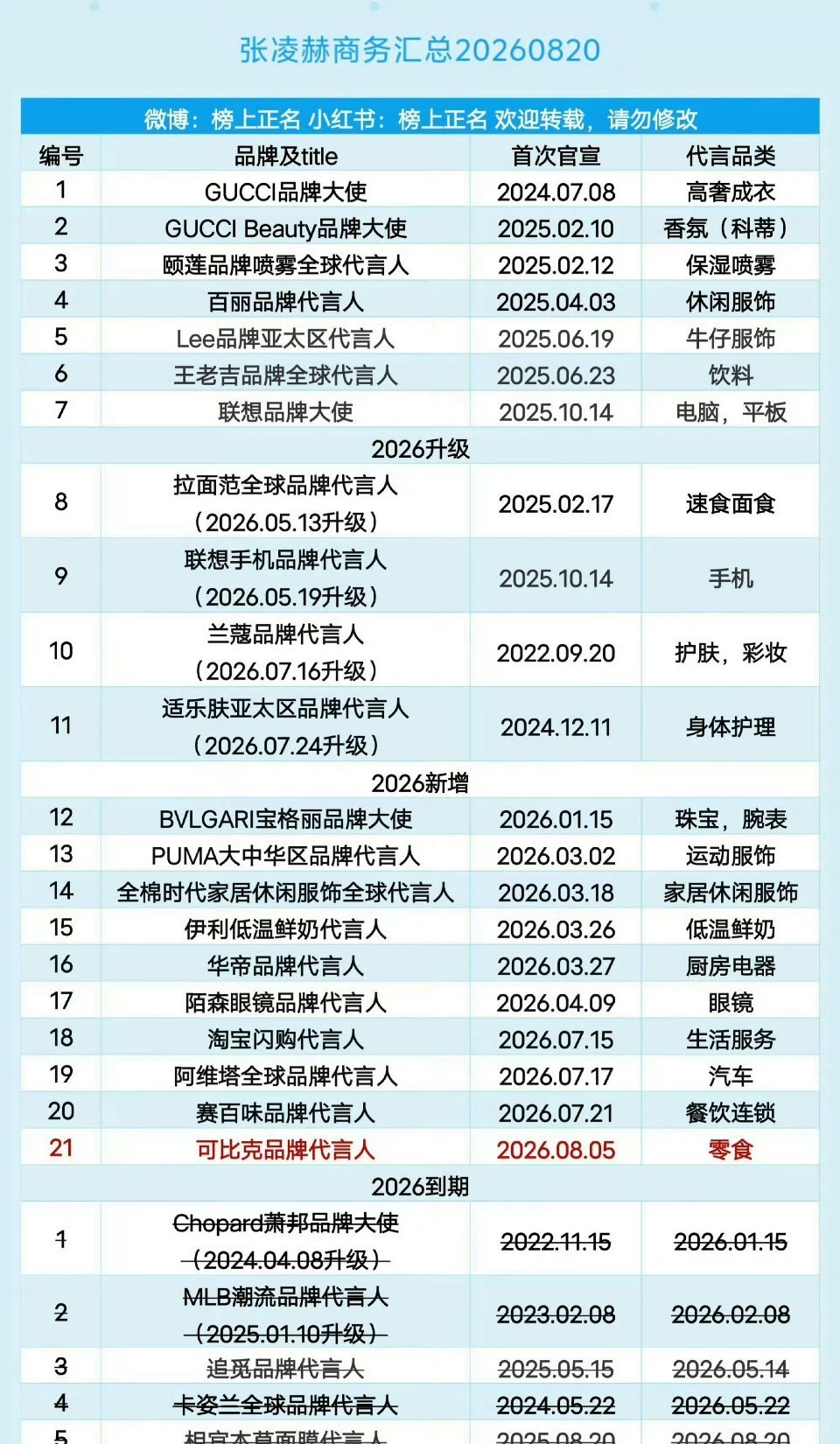 张凌赫商务资源现状演员的根基终究还是作品。再好的商务资源只能锦上添花。如果缺少拿