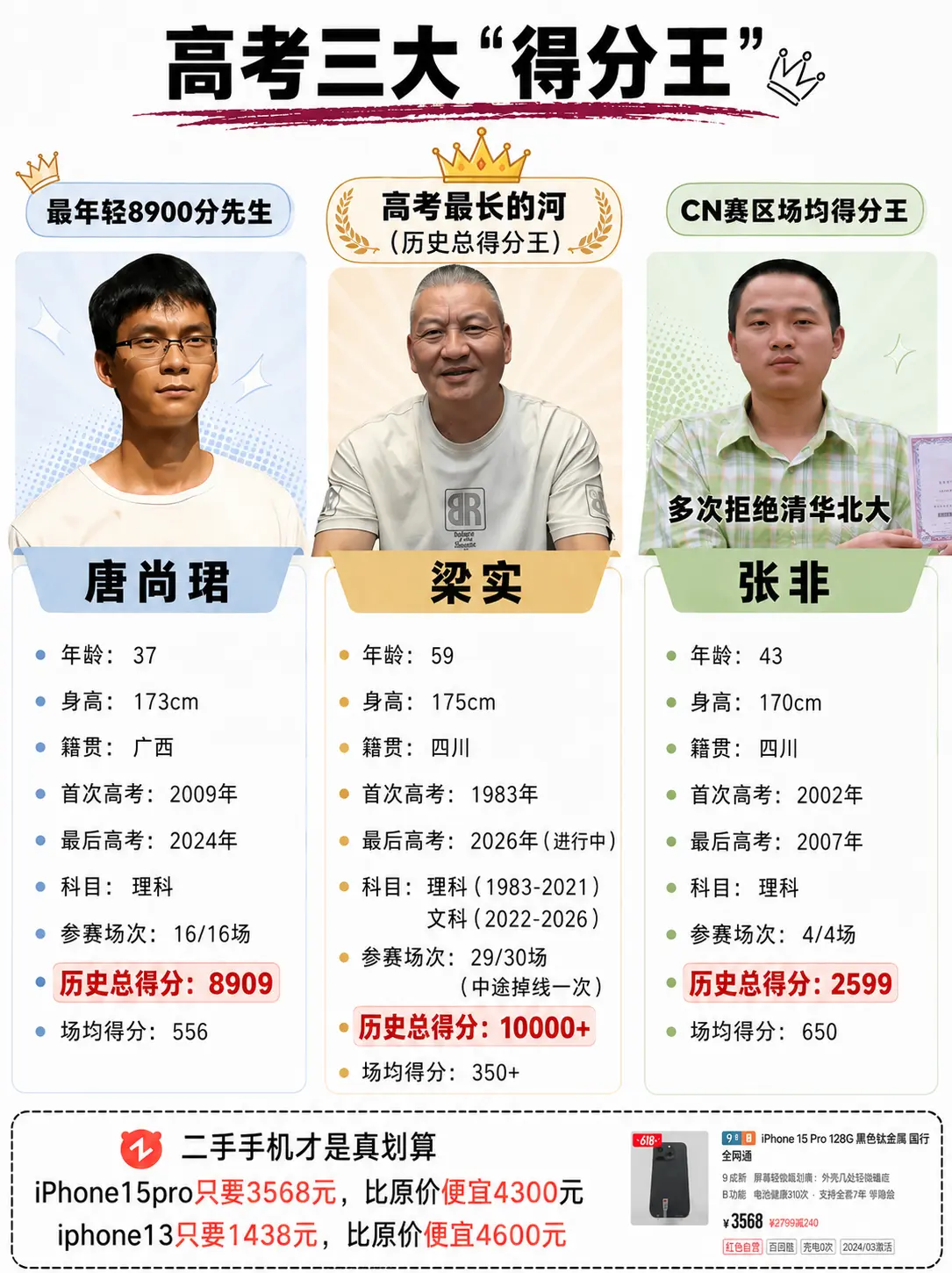 接下来像我们走来的是高考三大得分王：分别为总得分/最年轻/场均王
