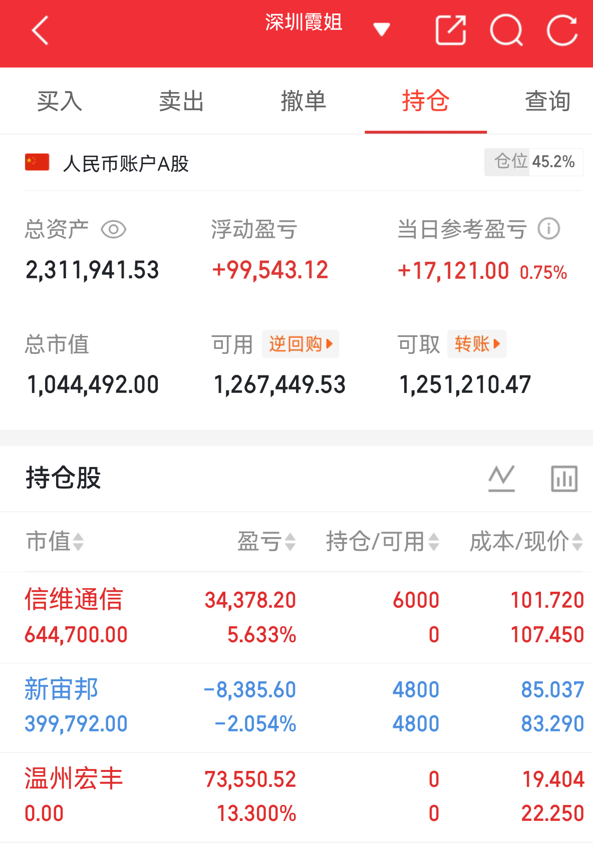 实盘翻盘Day106打卡✨相信光，成为光。翻倍成功，大家都验证的不追高、不恐慌，