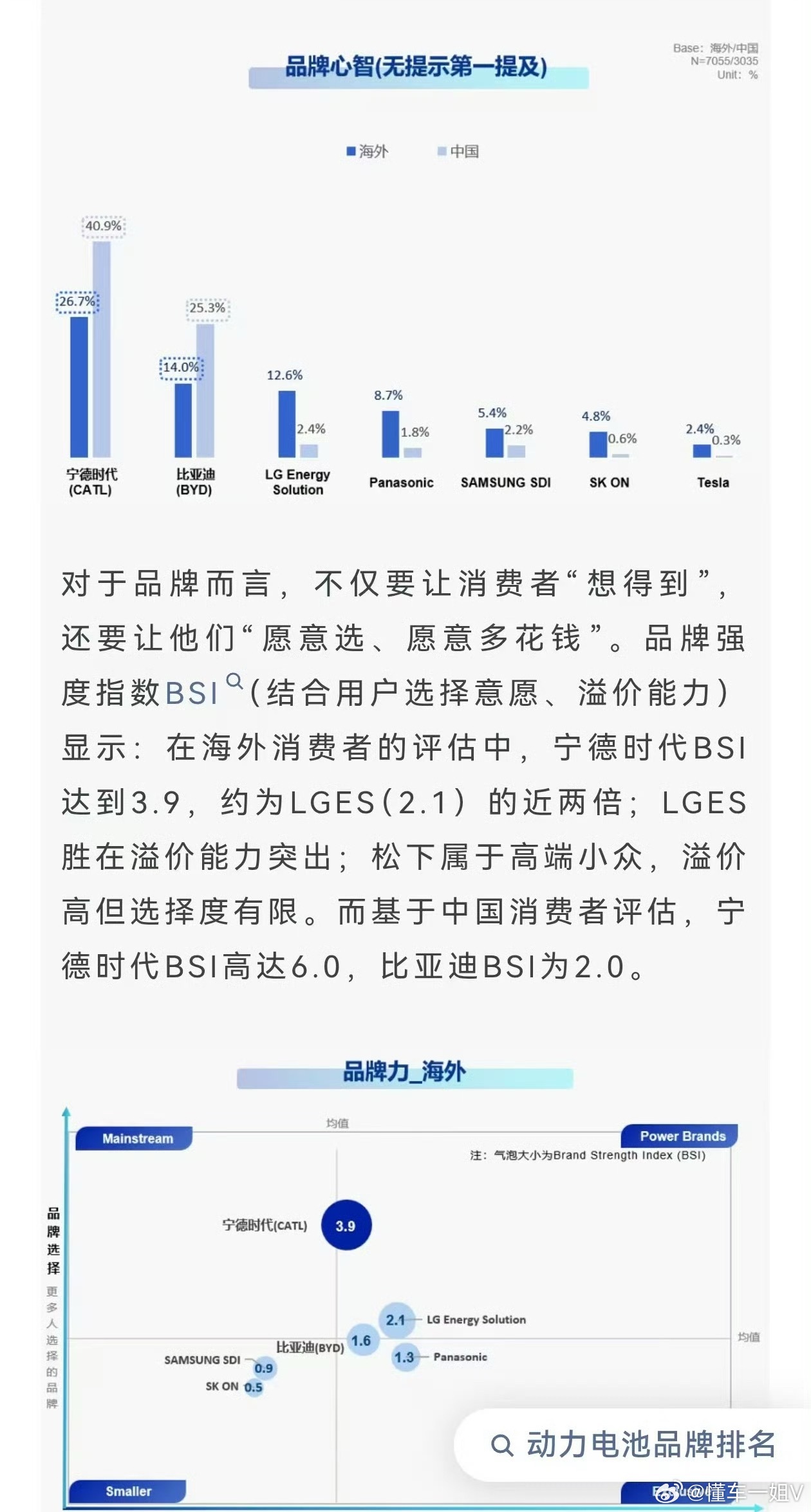 四成中国受访者称非宁德时代不选中国动力电池碾压日韩放在以前，一提起动力电池，大家