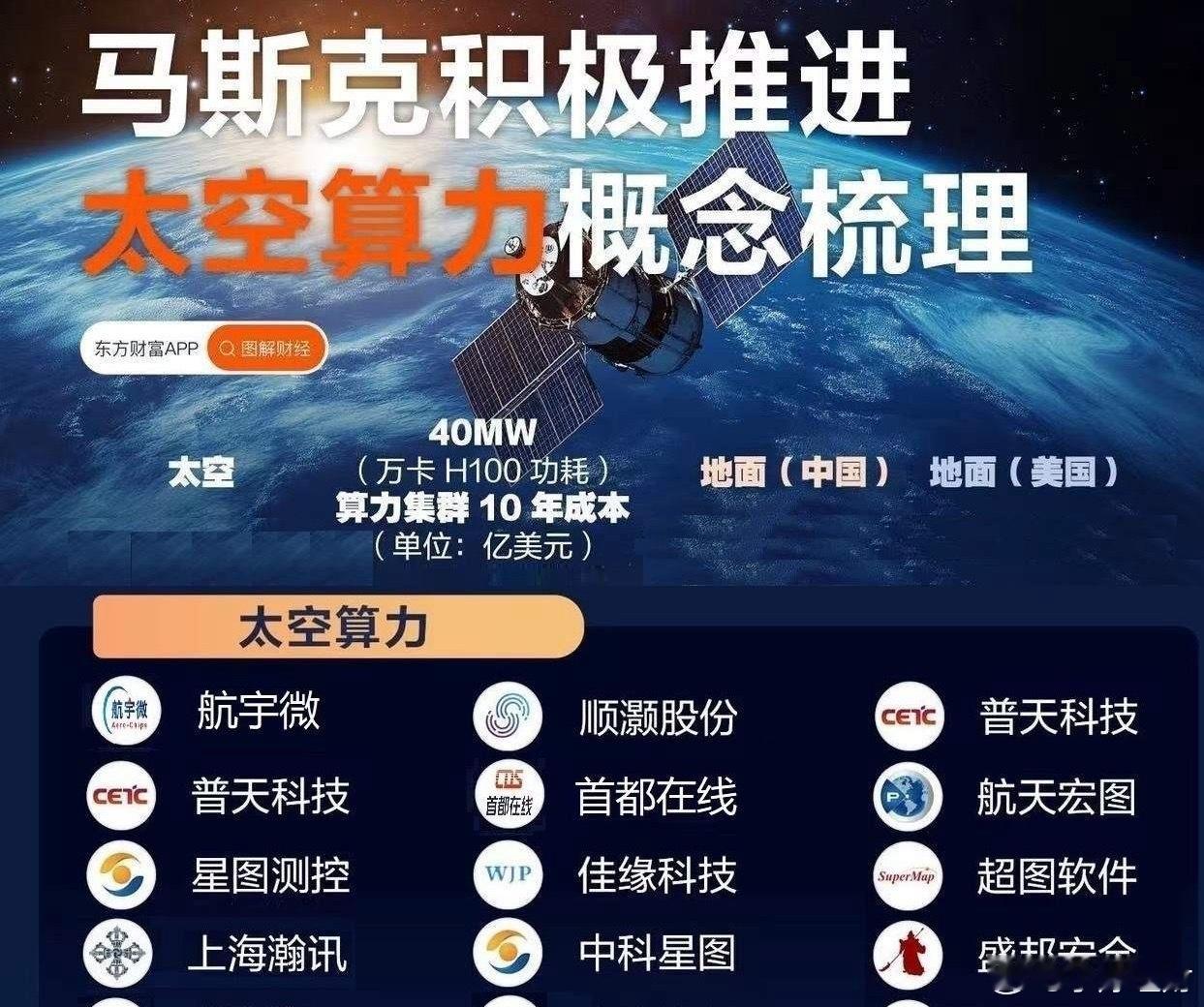 周一市场舆情热度梳理①商业航天全球新一轮太空赛道布局热潮开启，SpaceX进入上