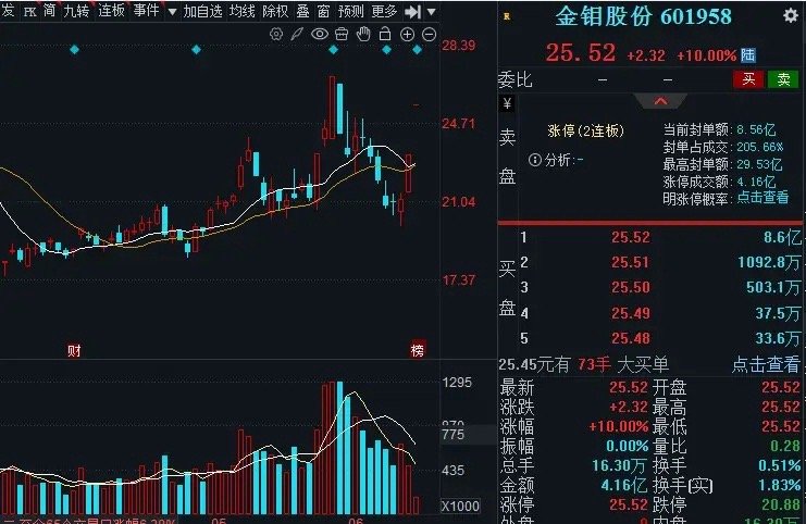 半导体以钼代钨，看这3家，值得关注： 1. 金钼股份 全球钼行业中少数拥有钼采矿