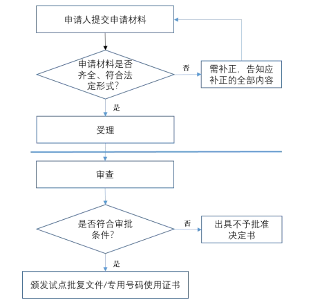 重磅：工信部正式印发700专用码号资源申请服务指南