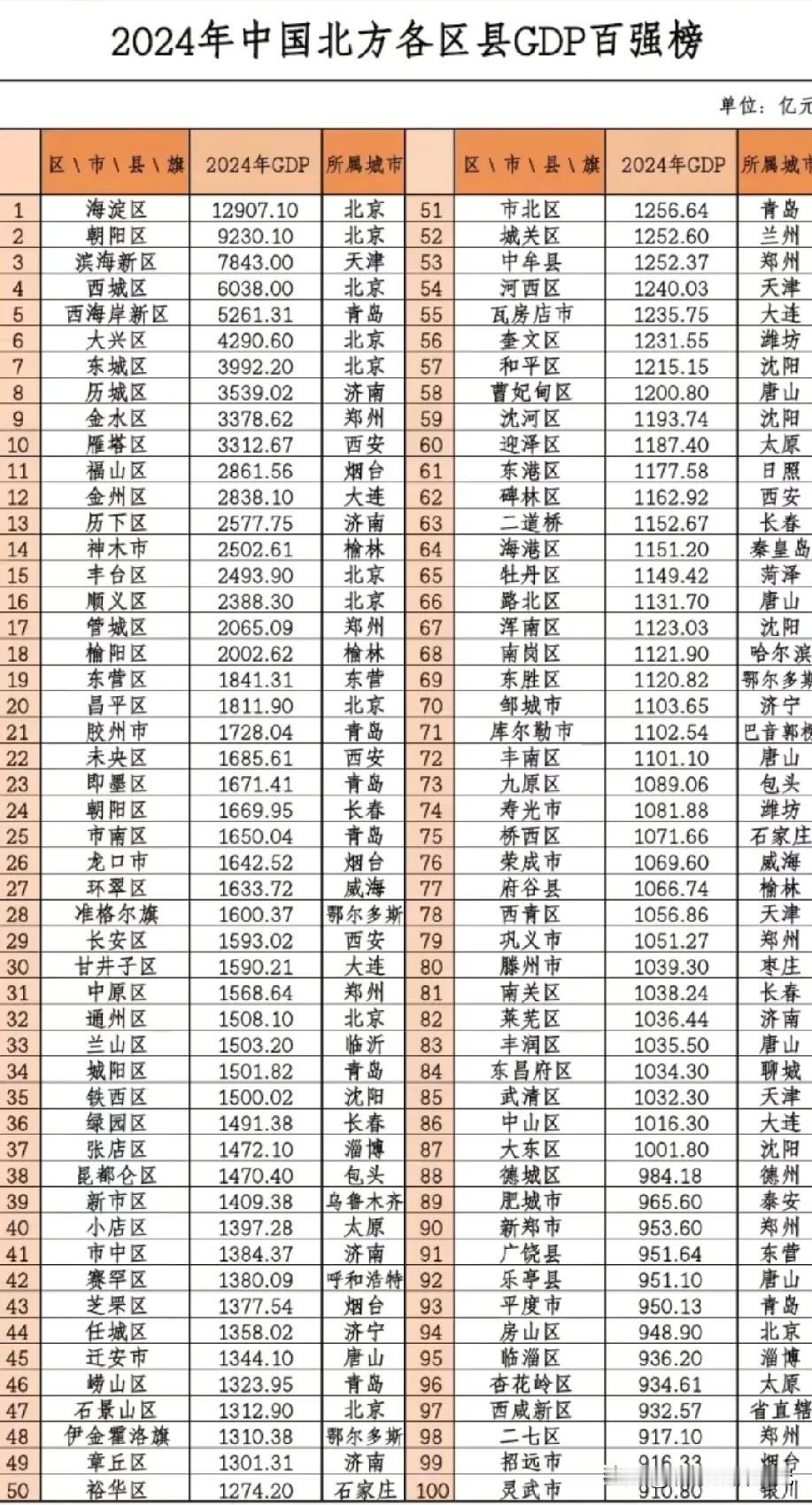 2024年中国北方GDP百强区县市排名水平情况，图片里属于2024年中国北方GD
