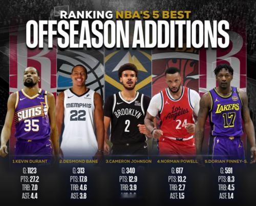 美国媒体Legion Hoops转发了媒体评出的休赛期5笔最佳引援补强交易，其中