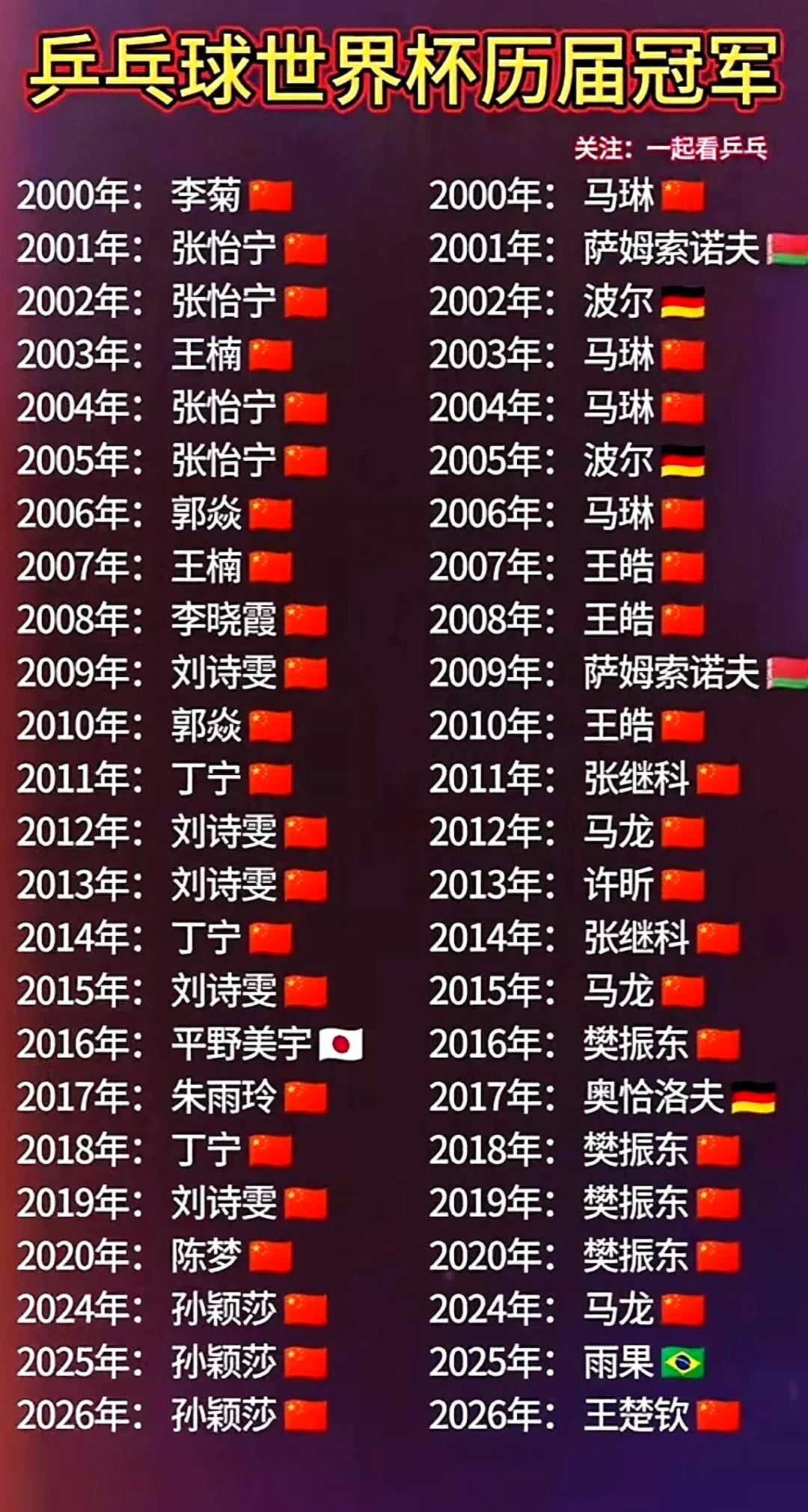 马龙，6枚奥运金牌！中国体育史上第一人。
 

巴黎奥运会，国乒又把5块金牌全包