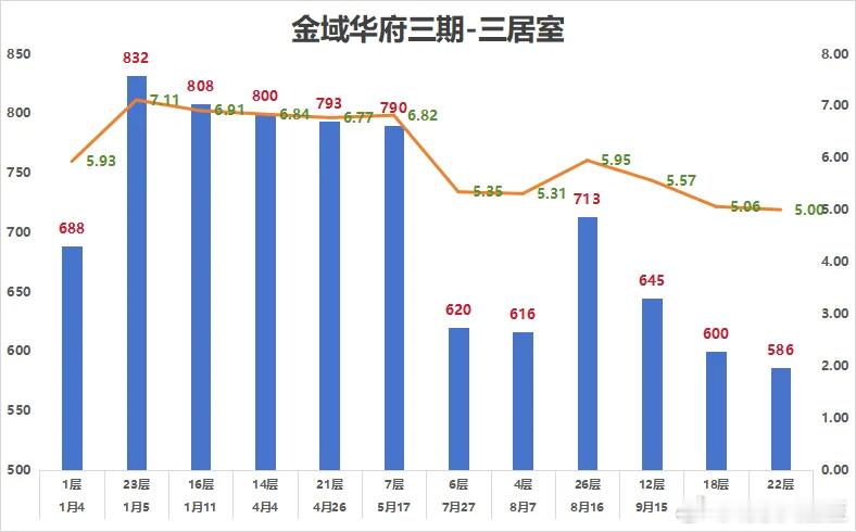金域华府三期三居室的走势，很有代表性了 ​​​