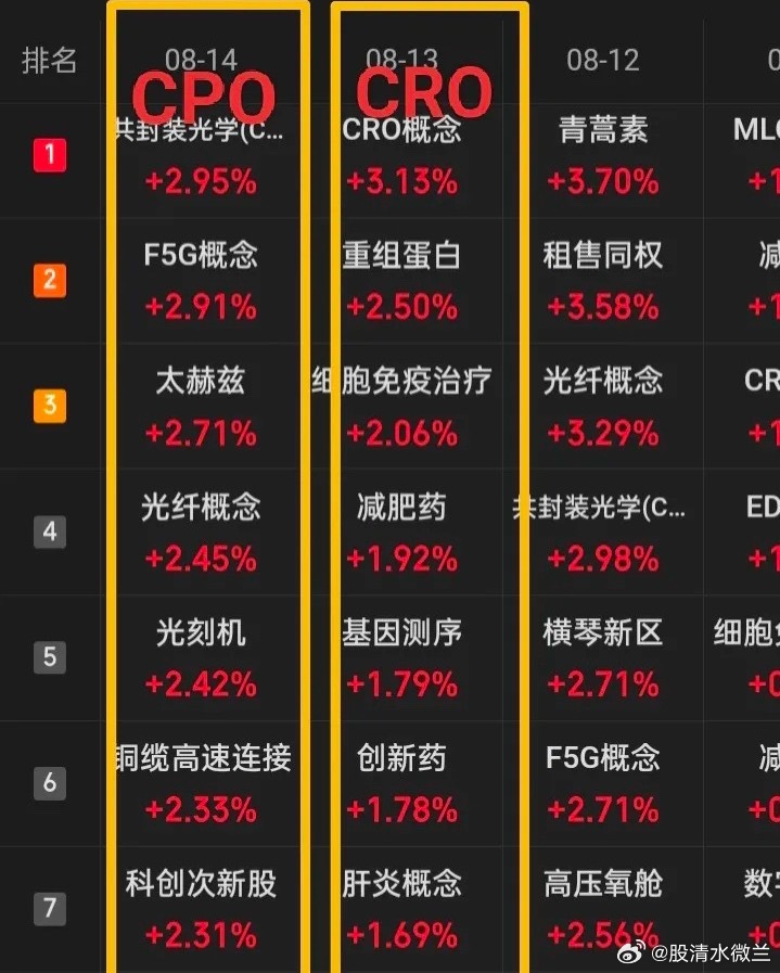 下半年的后五个月或跨年，a的“光（CPO）宗耀（CRO）祖”的“AI应用”行情之