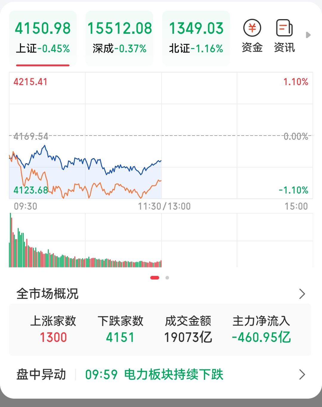 又来，股市跌跌成这个熊样，不想看啦，除了芯片半导体几个板块，啥都跌