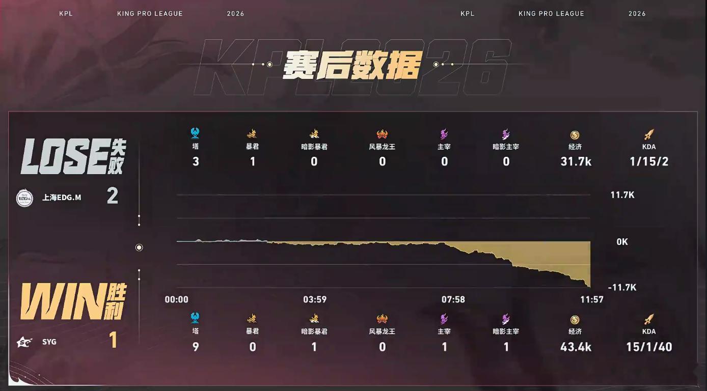SYG扳回一分调整阵容果然有奇效，SYG全员进攻拉满。幻想持续先手创造机会，一波