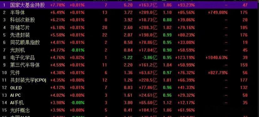 值得注意的投资方向：突破新高的科技题材具备短期拉升上涨的动力。周四科技题材全线拉