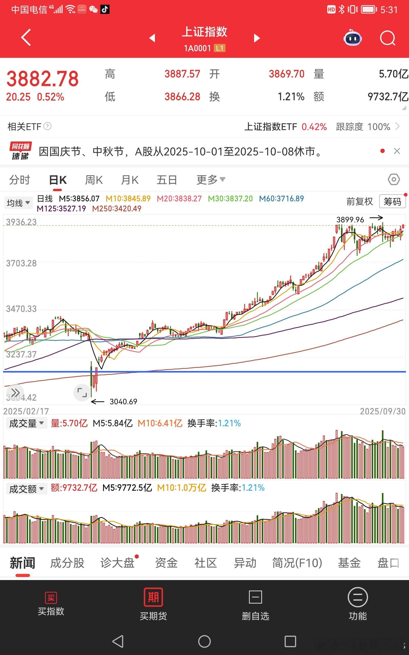 2025/9/30一周小结大A就是反常规，大家都是节前看空时，偏偏涨给你看。本周