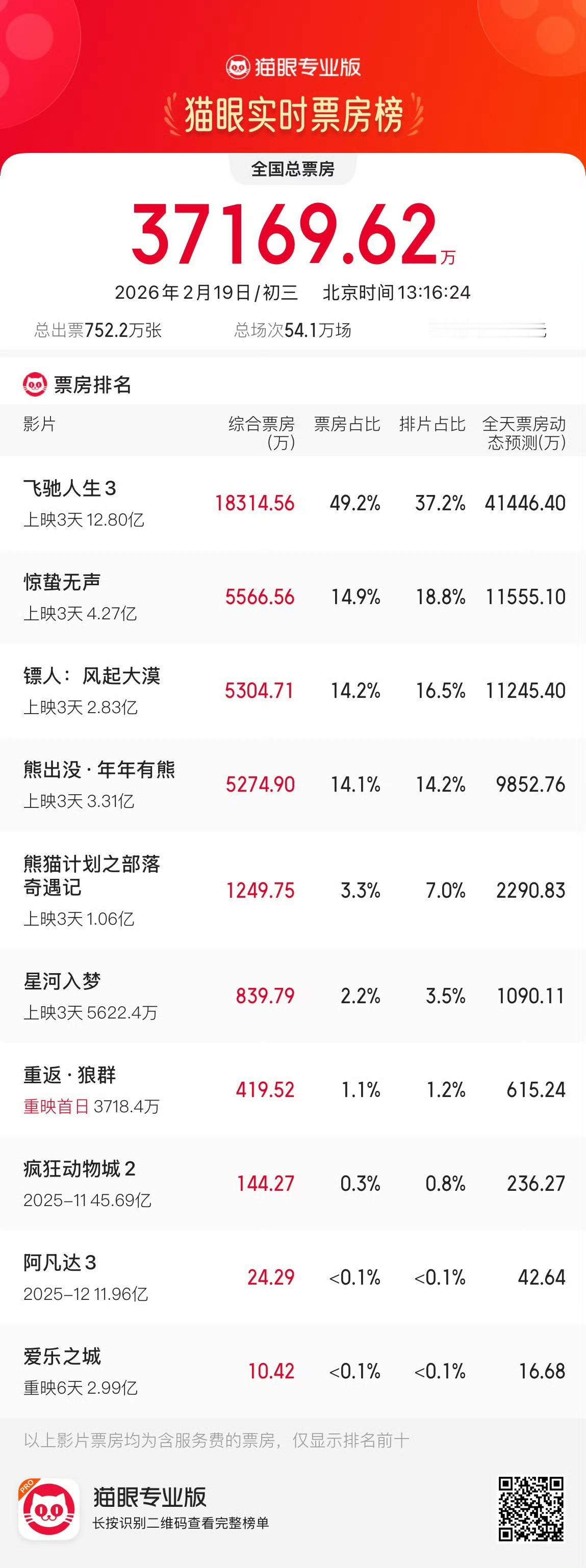 大年初三镖人超越熊出没突破名作之壁自来水的力量 