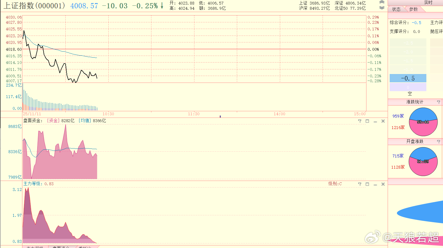 奇怪的现象：盘面资金不少，分时也没有呈现回落走势，主力等级刚才还B级，但是指数分