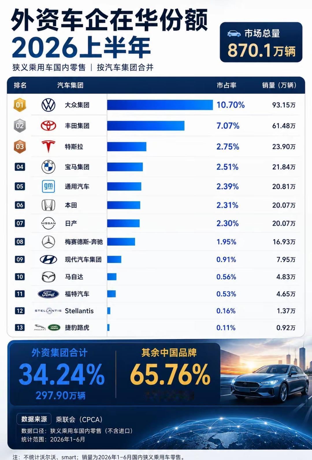 为什么大众的牌子比日系稳这么多？
  大众集团全球汽车相关专利超4万件，传统底盘