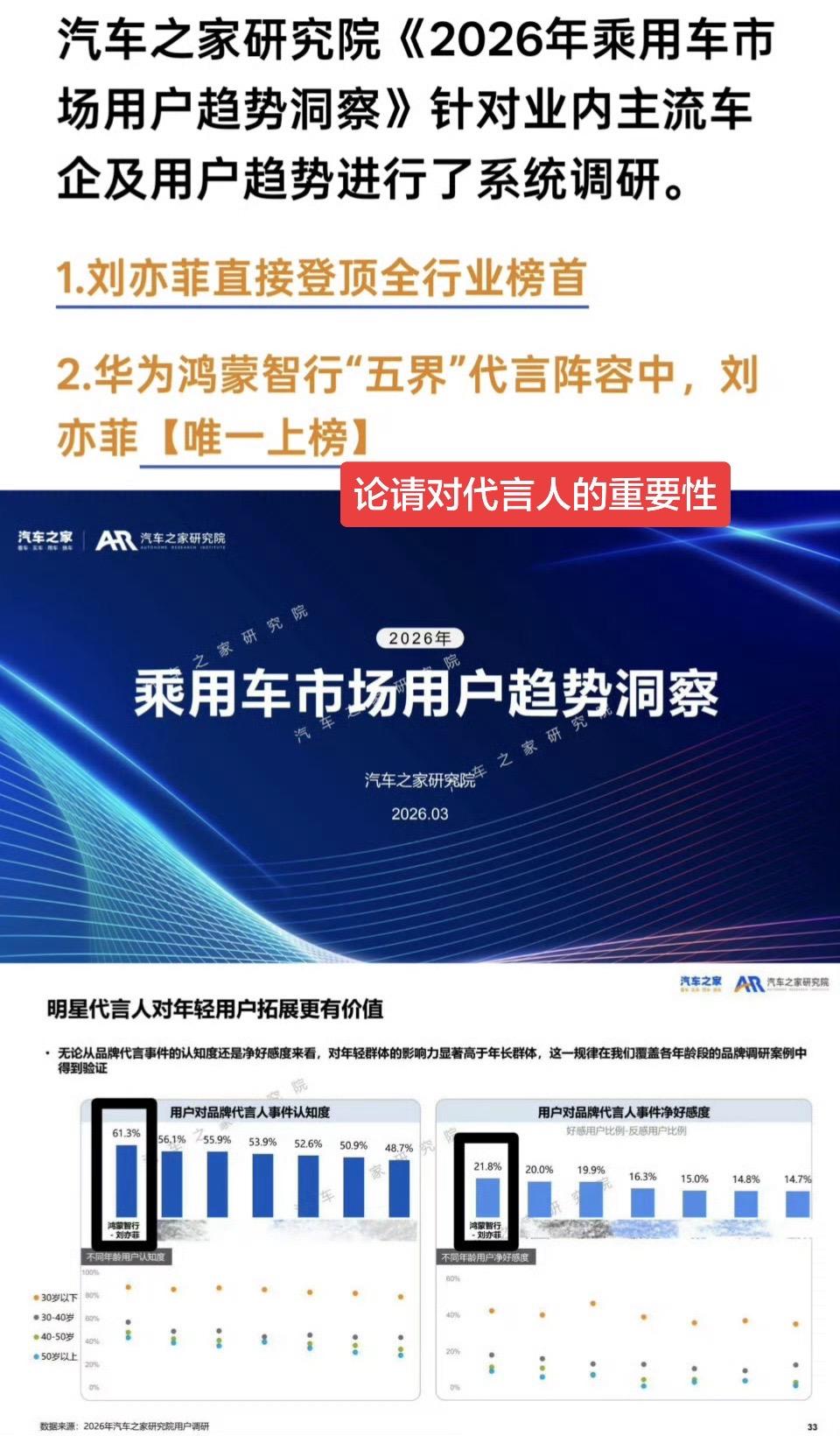 怪不得各行各业都在请刘亦菲担任代言人。最具用户认知与好感的中国汽车品牌代言人—
