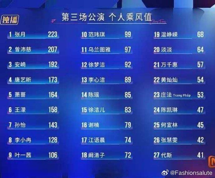 谢楠三公排名全开麦稳到出圈、舞台零失误，谢楠三公票数 79 排 18。练到脱水却