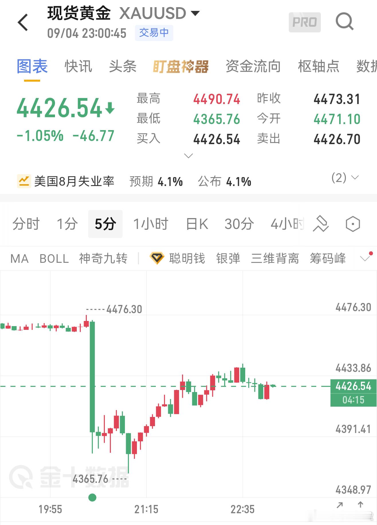 非农落地一波暴跌，最低打到4365，现在价格反弹回到4426。提醒大家，这波回升