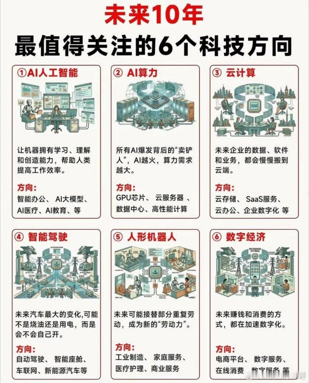 未来十年，六大核心科技赛道全解析。先说人工智能，它已经深入生活，像智能语音助手、
