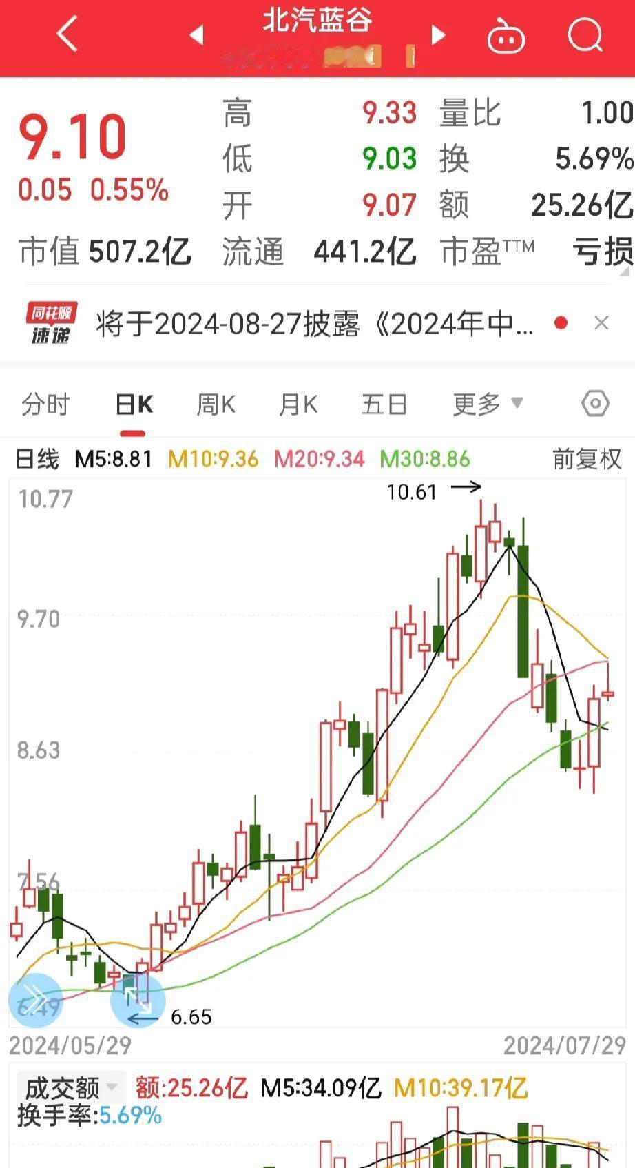 长安汽车，
北汽蓝谷，
为什么这两只汽车股就不涨？看看金龙汽车，到底是差在哪里？