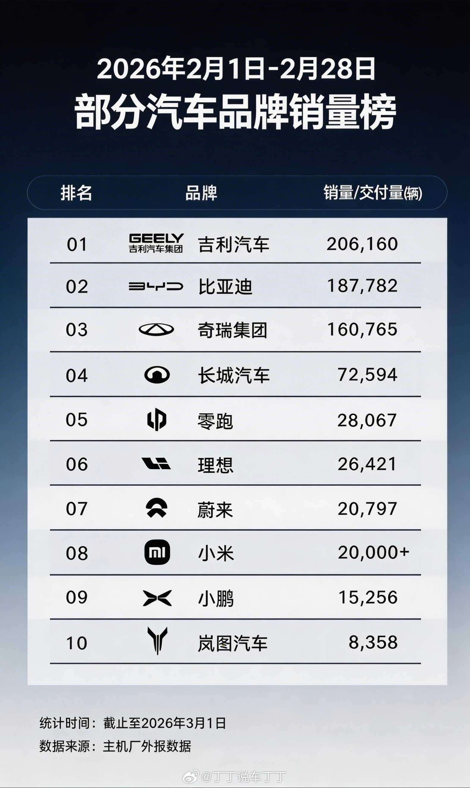 部分车企2月销量，吉利超越比亚迪？！太猛了！ 