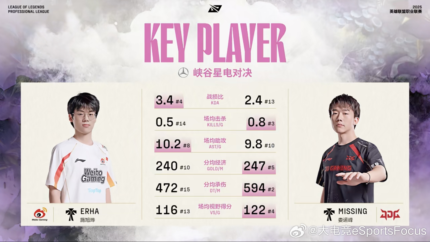 【2025LPL第二赛段 WBG vs JDG】峡谷星电对决：Erha vs M