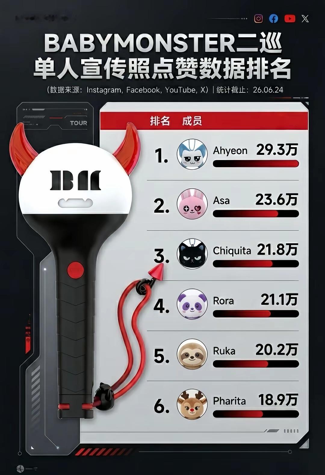 郑雅贤 🔥郑雅贤六永一 babymonster二巡单人宣传照排名郑雅贤断层第一