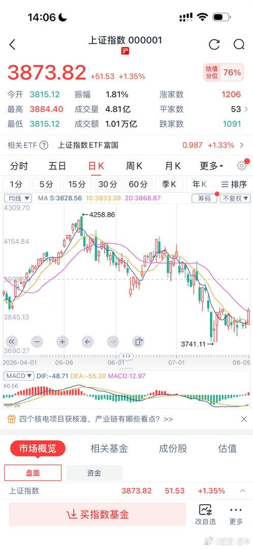 上证指数今日爆拉 