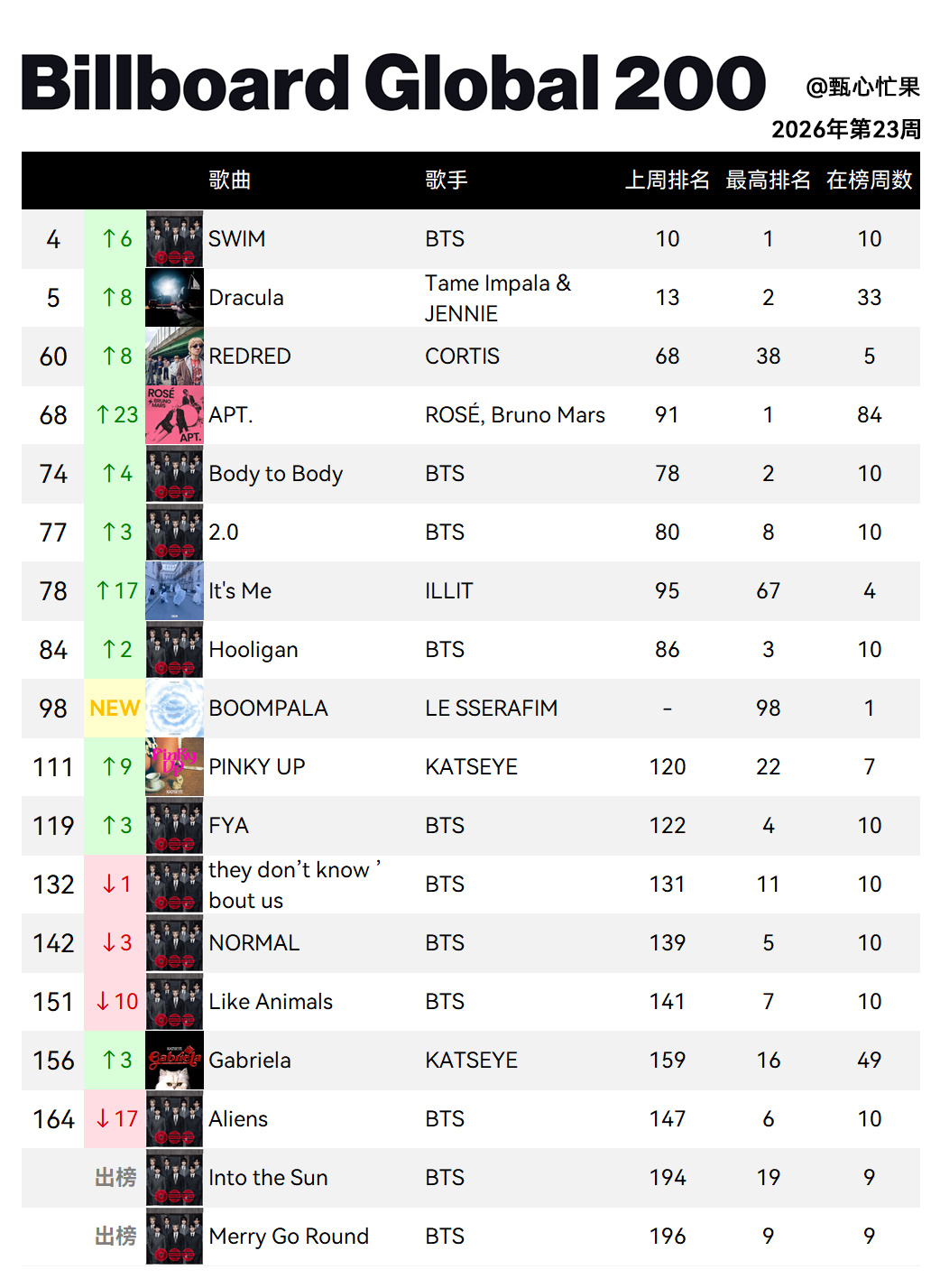 Billboard Global 200全球单曲榜 (2026年第23周)SWI