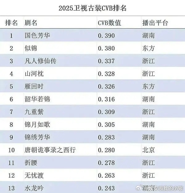 张凌赫逐玉东方卫视收官 cvb全卫视暂年冠