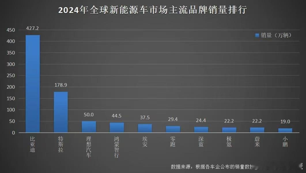 蝉联三大销冠！比亚迪2024年年销量突破427万辆24年比亚迪累计销售新车427