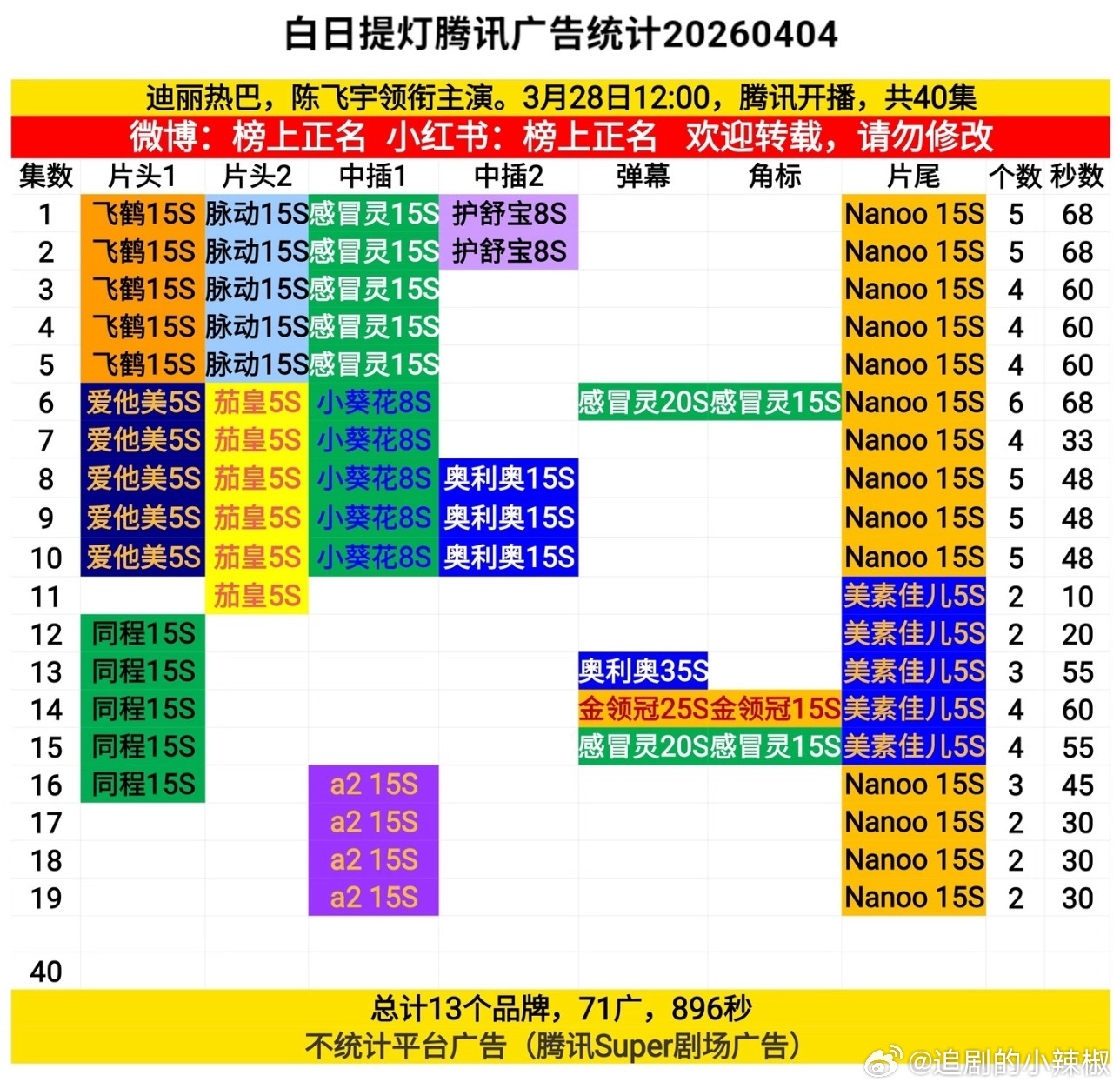 《白日提灯》第19集依旧保持2广 
