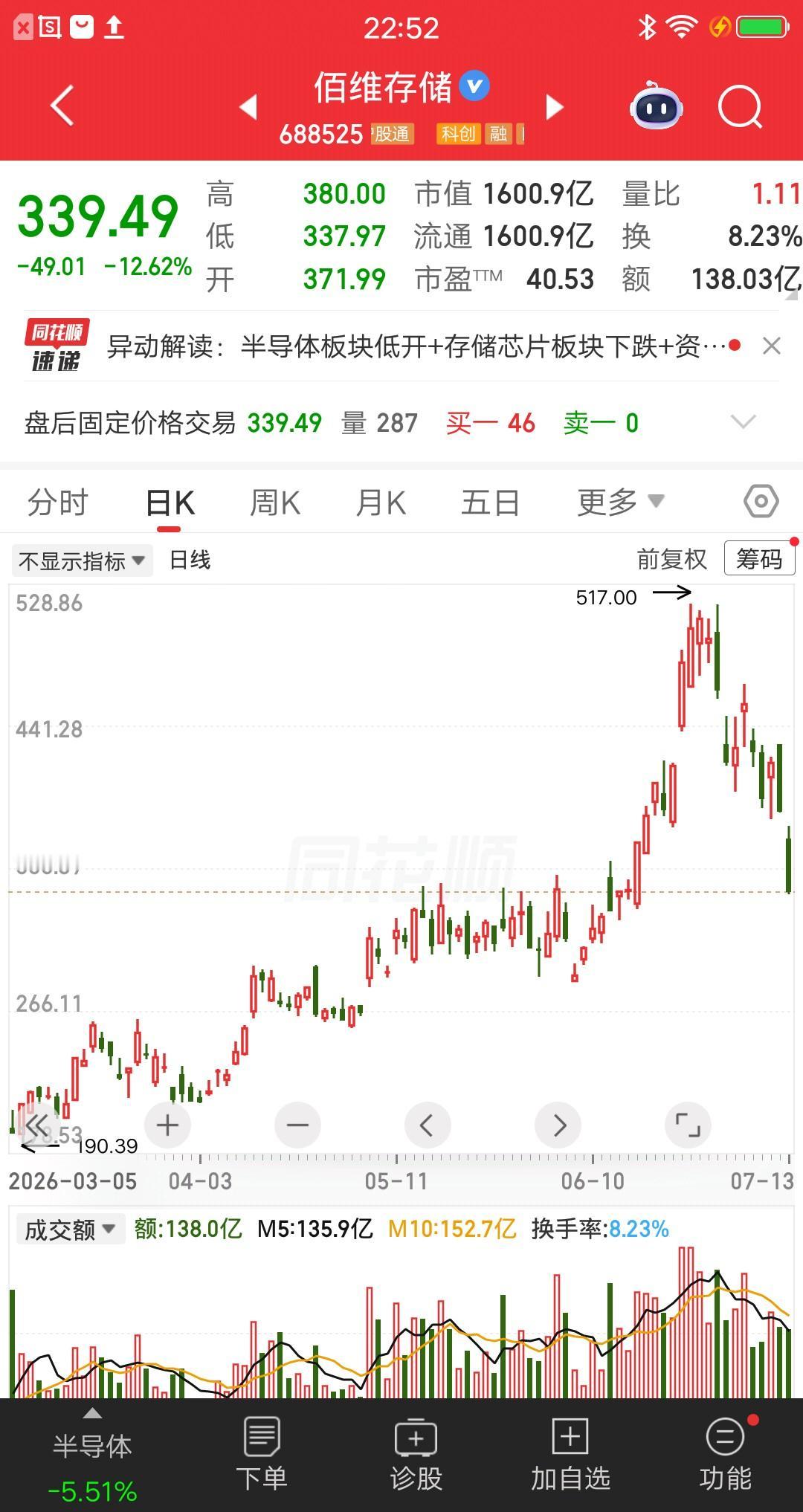 一位股民今天割肉佰维存储，480元建仓57.6万块339元止损离场。视频里他哭着