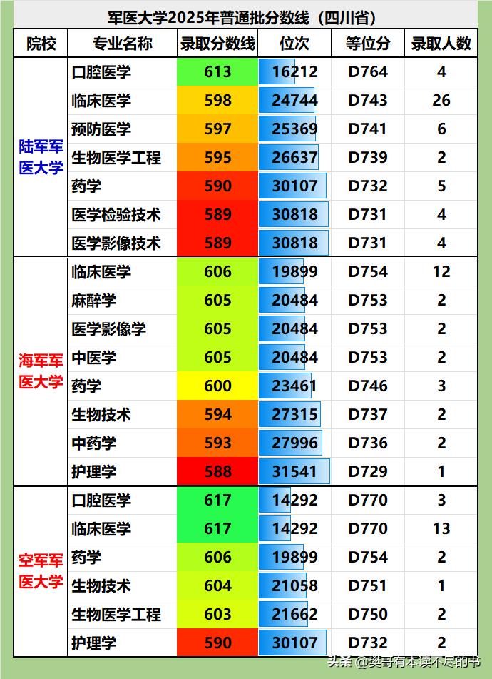 3所军医大学2025年在四川省录取分数及位次统计：
❶陆军军医大学最高线和最低分