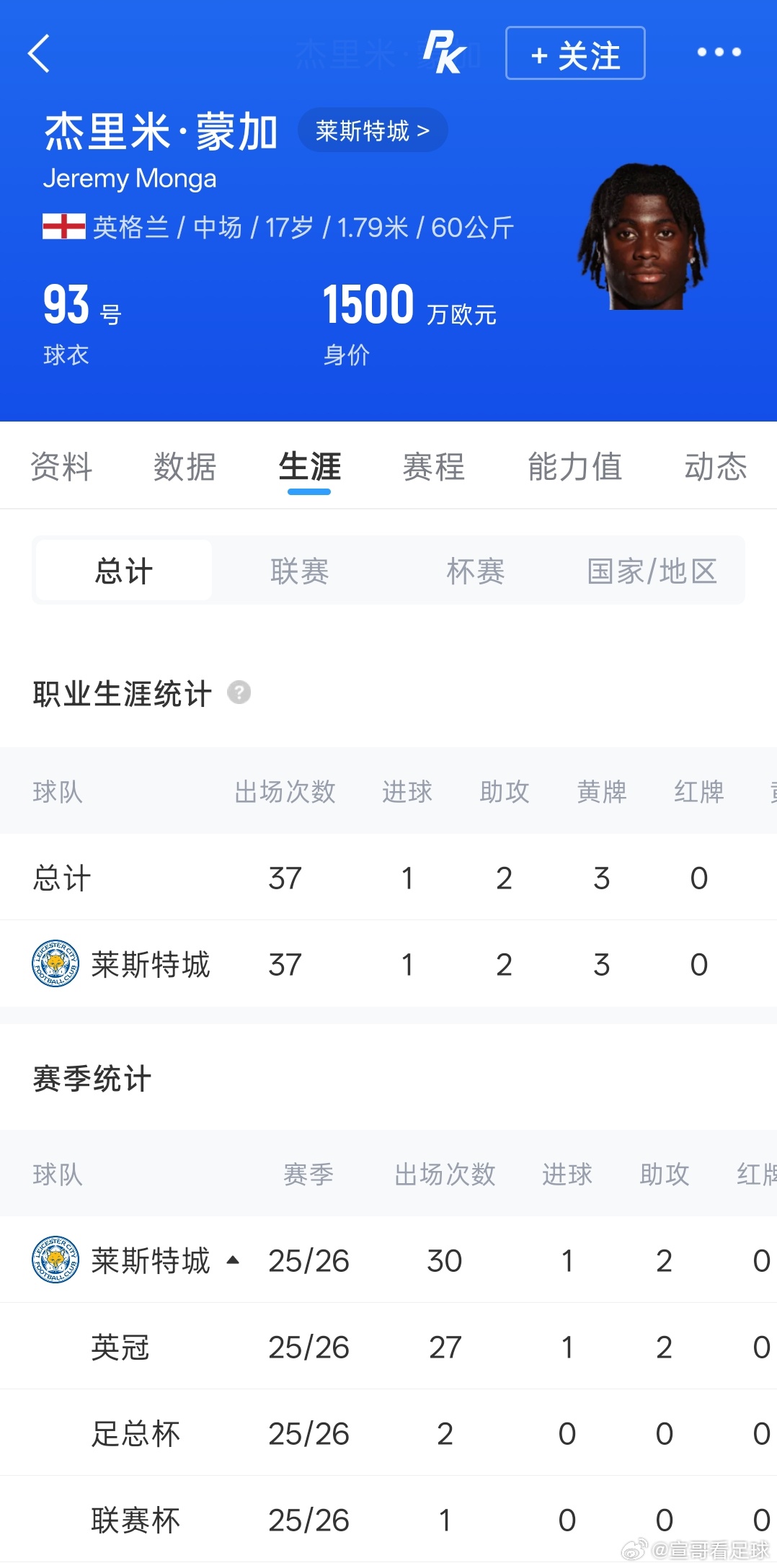世界杯曼城 官方：曼城签下17岁莱斯特小将蒙加，转会费1250万镑 截胡    