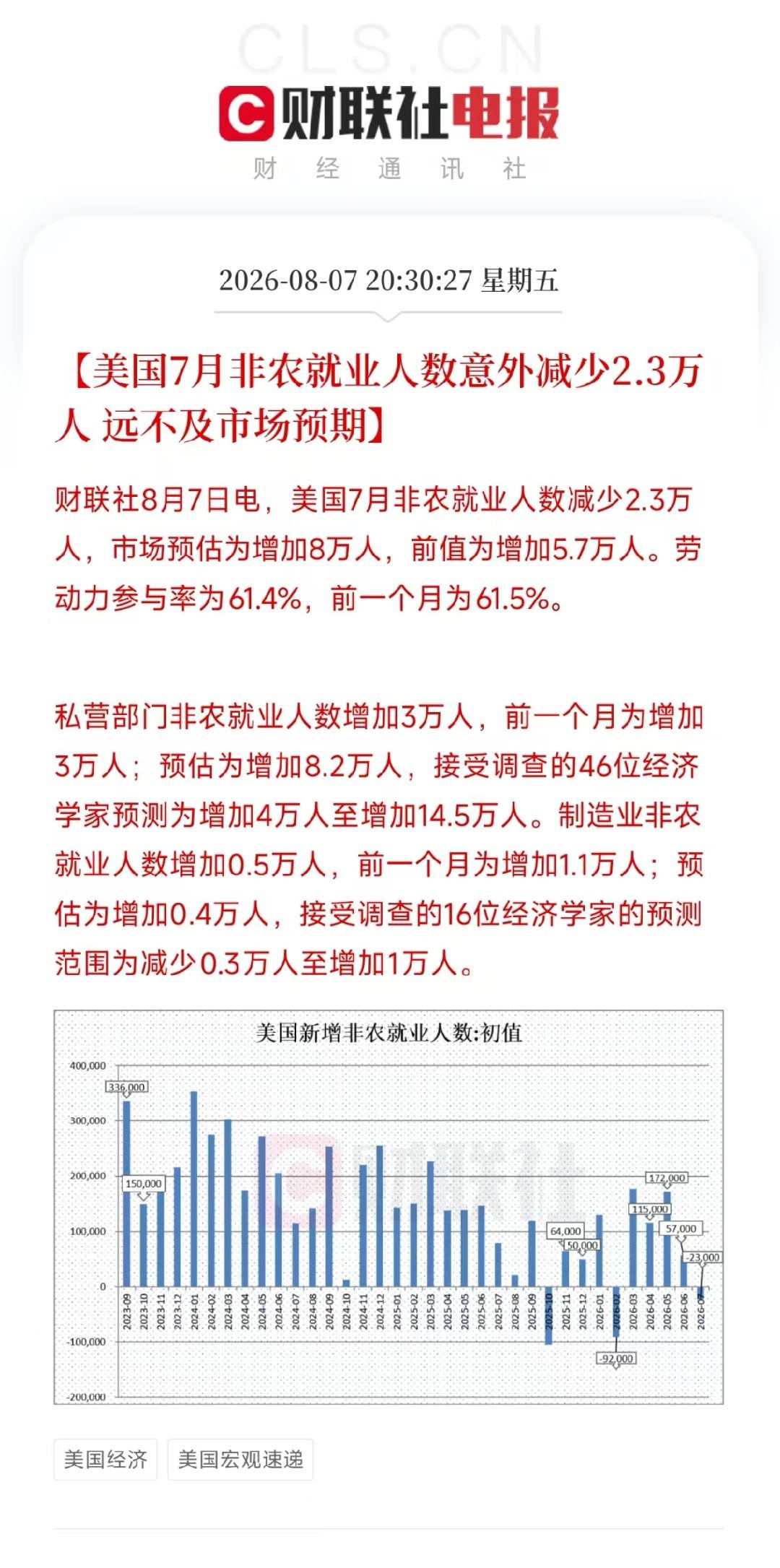 牢美非农就业又双叒叕不及预期。虽然现在他们的统计数据主要是给懂王画K线用，也就是