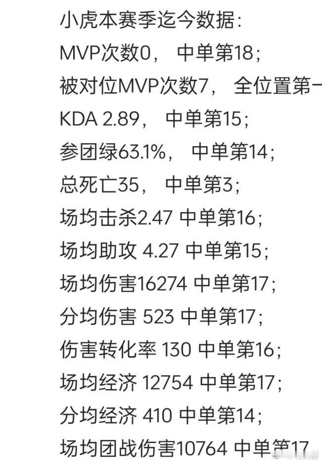 #2024LPL夏季赛##英雄联盟# 今年的小虎和去年的UZI谁更丢人？今年wb