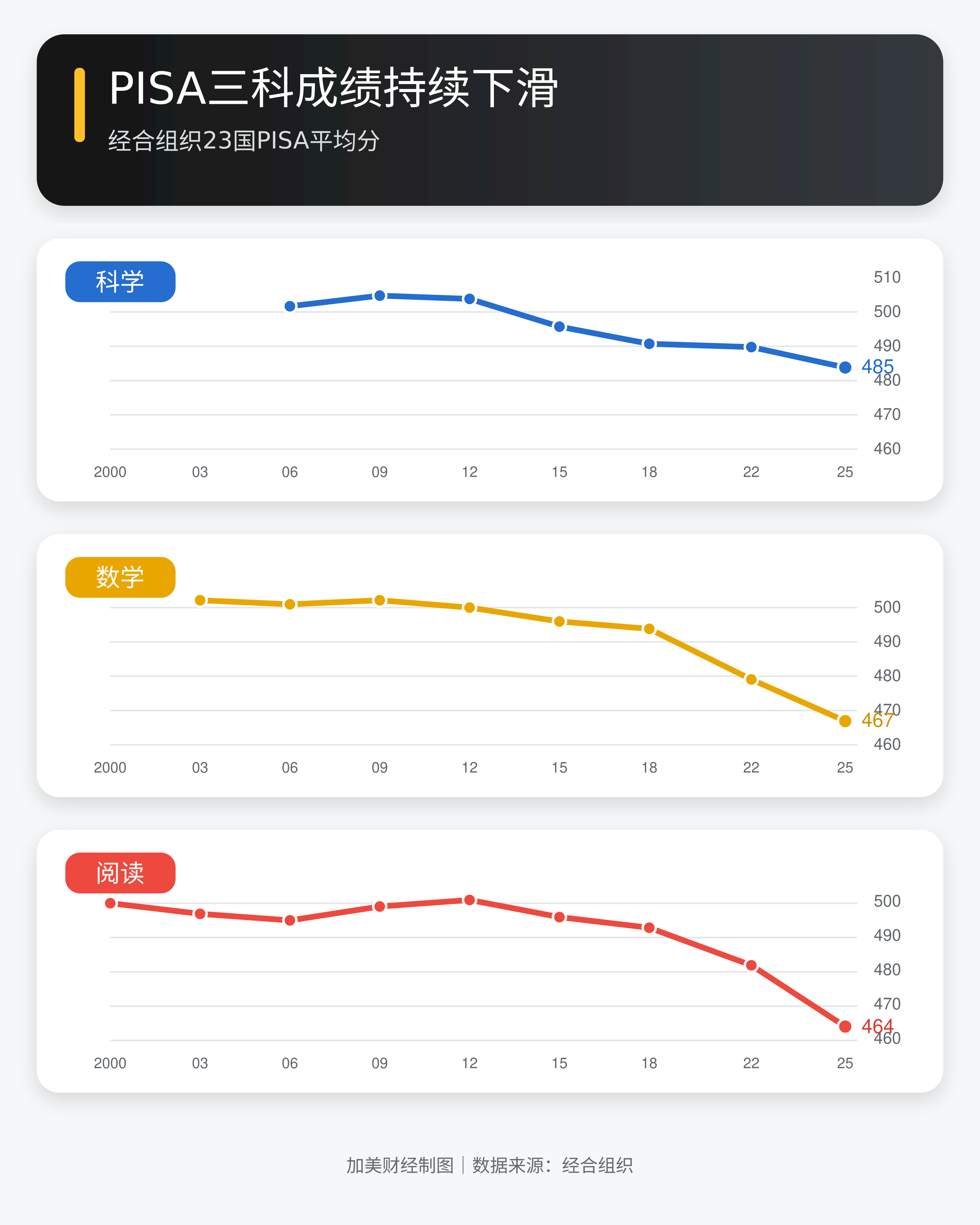 取错了经？最新全球学校测试结果显示，青少年成绩令人震惊的继续下滑本文刊发在经济学