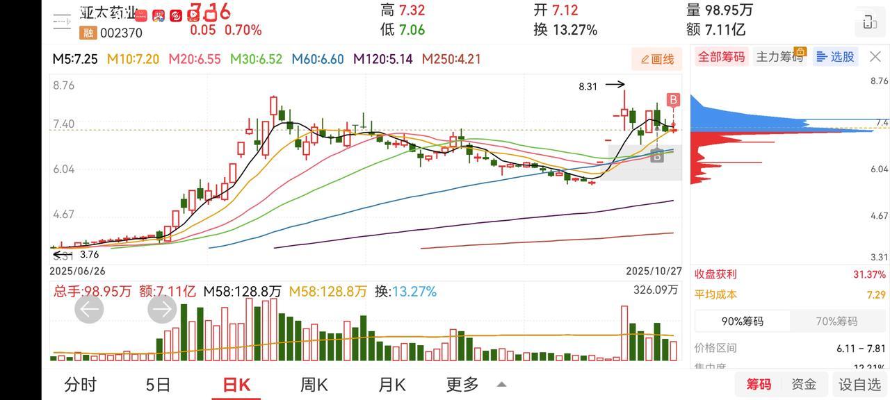 今日放量上涨，4000点的冲击仍需放量大涨来确定。谨防冲高回落。目前来看概率似乎