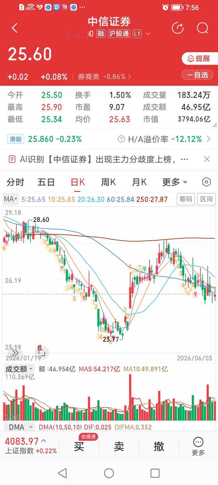 中信证券，好饭不怕晚，好券不怕慢！
中信证券，今天收盘上涨0.08%，延续了近期