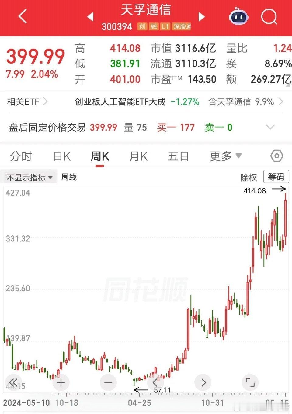上海股民去年4月初，连续三天千股跌停那会儿，满仓买进了天孚通信。你以为他要抄在最