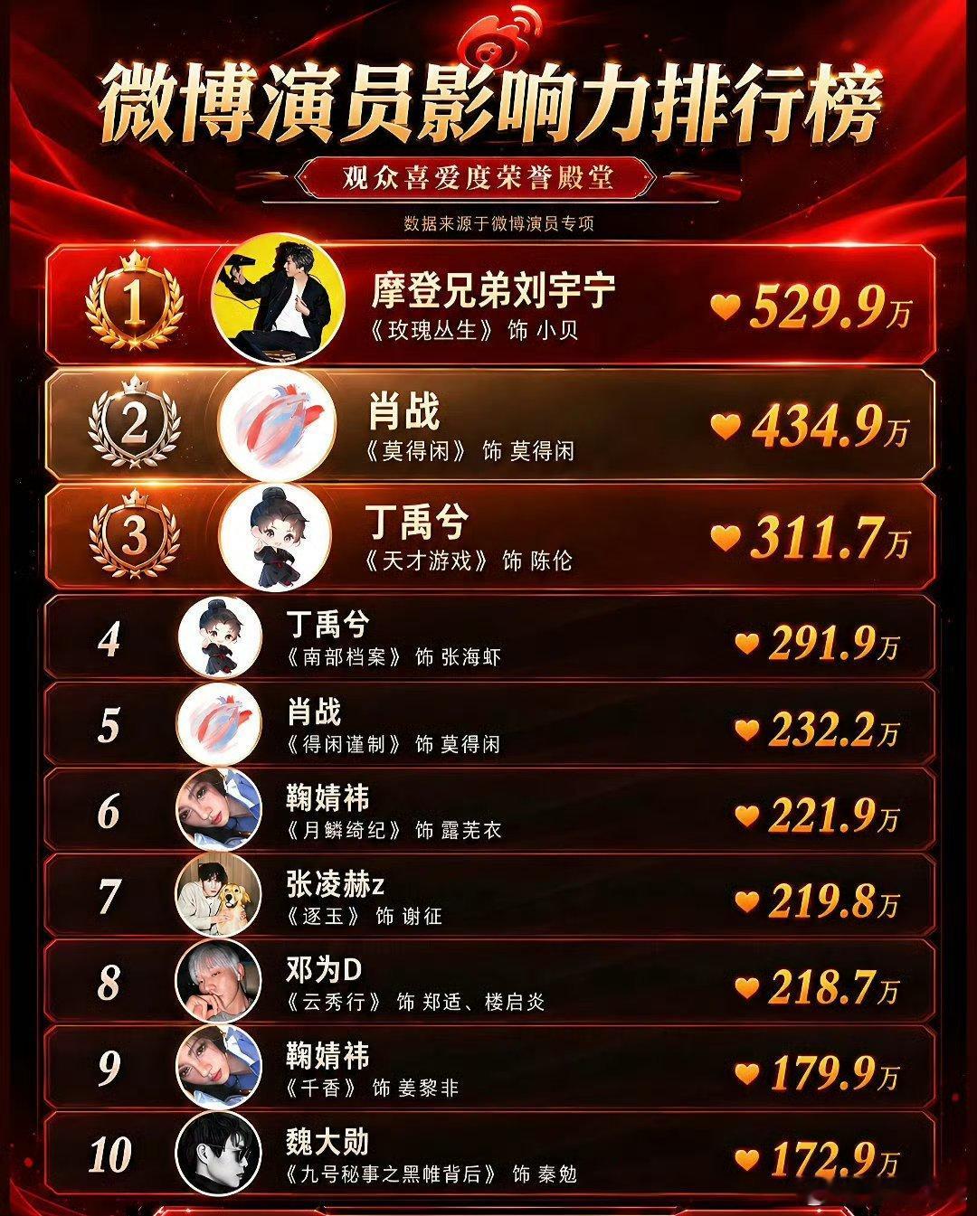 恭喜鞠婧祎成为唯一上榜的双角色女星 