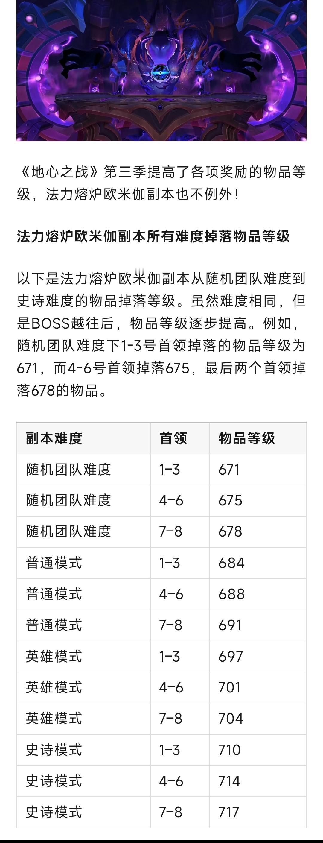 魔兽世界 魔兽：11.2新团本装等一览！随机团掉落671！史诗可达717！ ​​