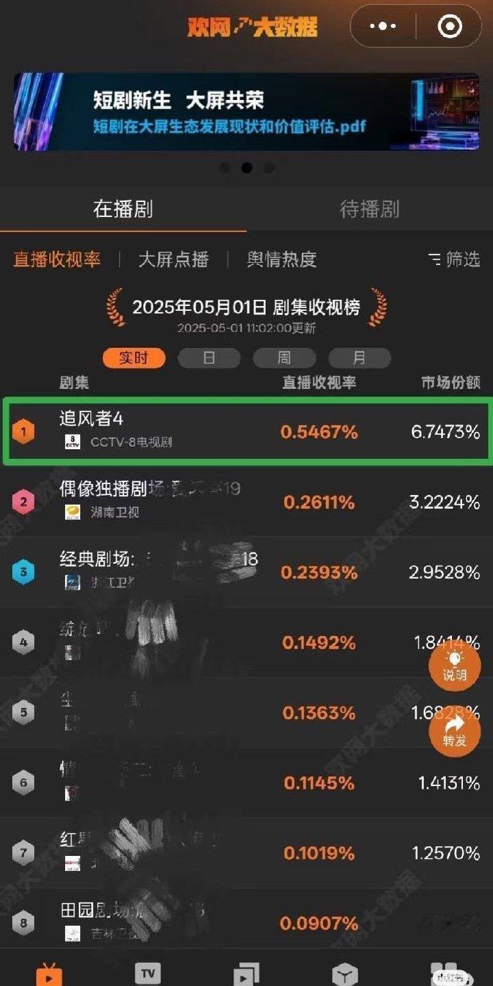 王一博追风者第76轮上星，收视率依旧稳居第一☝🏻 ​​​